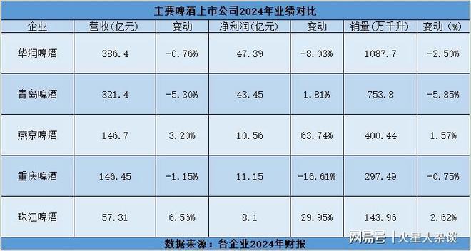 2024年啤酒销量PK：燕京400万千升青岛754万千升华润雪花呢？(图5)