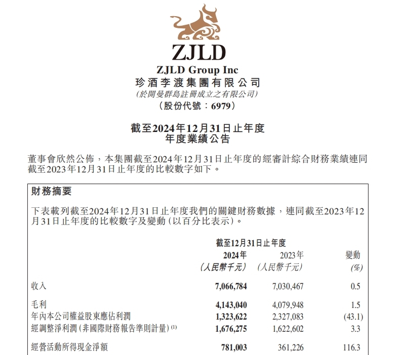 珍酒李渡发布2024年业绩：营收707亿元经营活动现金流三位数增长(图1)