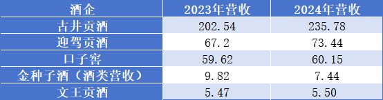 2024总营收384亿5家徽酒业绩：古井绝对优势“榜眼”仍存悬念(图1)