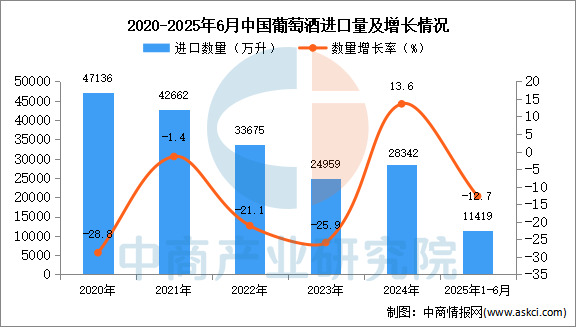 2025年1-6月中国葡萄酒进口数据统计分析：进口量同比下降127%(图1)