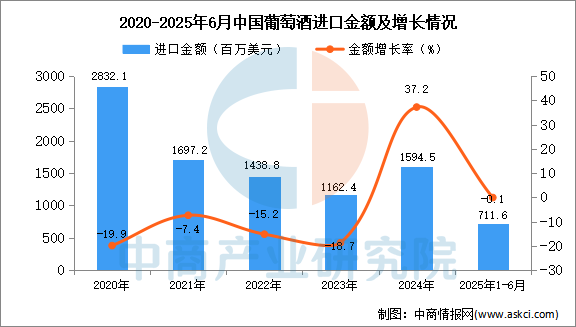 2025年1-6月中国葡萄酒进口数据统计分析：进口量同比下降127%(图2)
