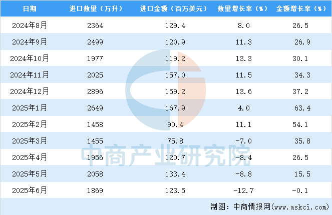 2025年1-6月中国葡萄酒进口数据统计分析：进口量同比下降127%(图3)