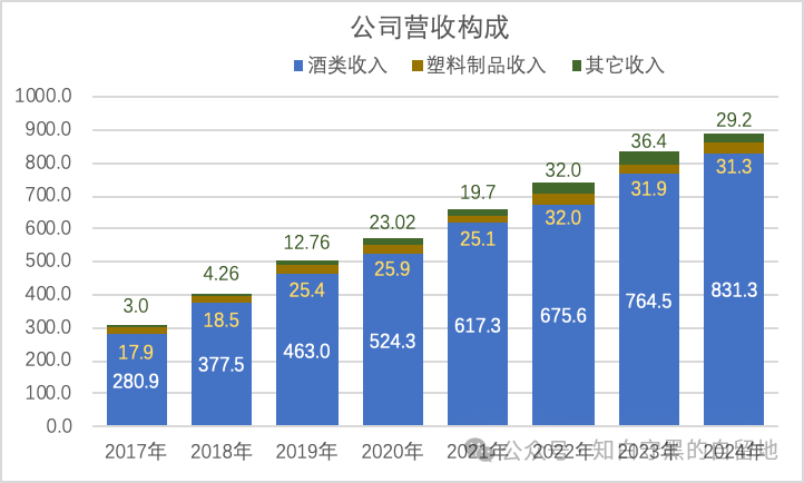 五粮液2024年报简析(图3)