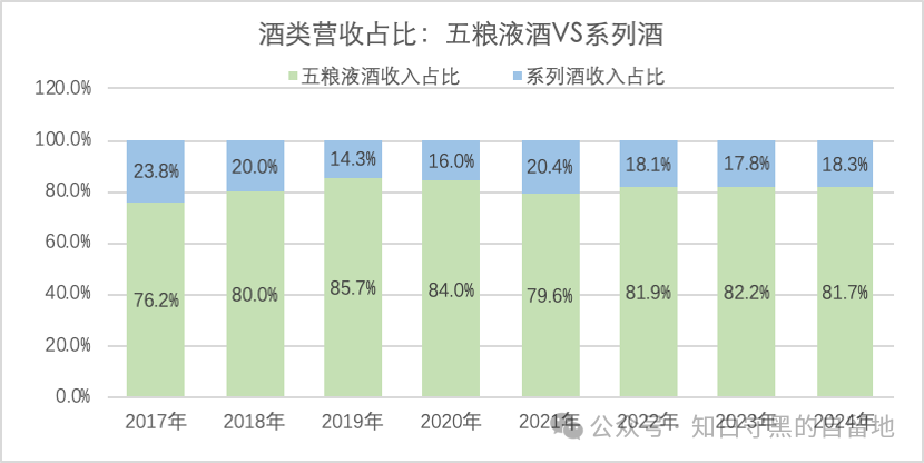 五粮液2024年报简析(图4)