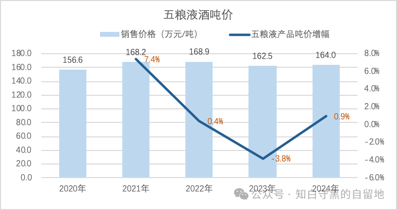 五粮液2024年报简析(图10)