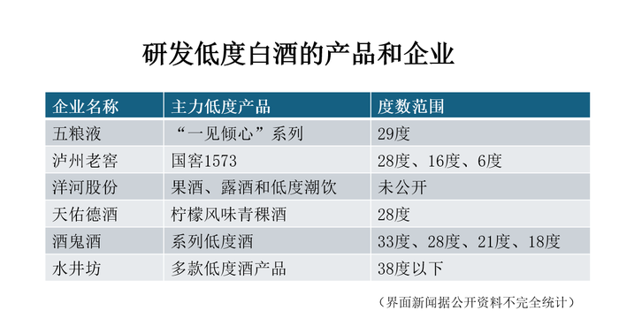 白酒公司集体降度靠“小甜水”找增量(图1)