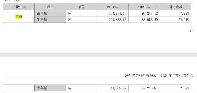 泸州老窖15%增长目标仅完成五分之一库存高企压垮“回三”野心(图2)