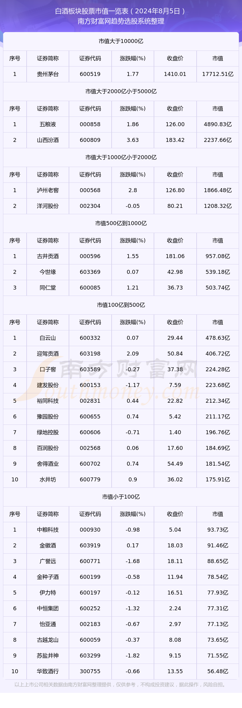 白酒公司市值（2024年8月5日）(图1)