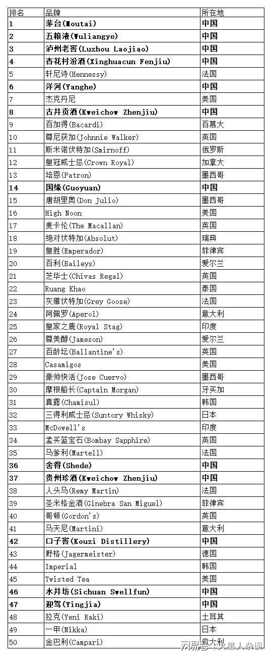 全球排第一的威士忌：品牌价值超过300亿元一年卖出1410万箱(图4)
