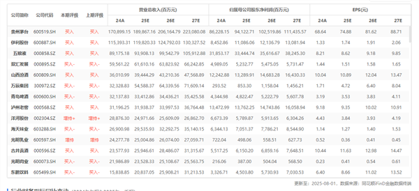 食品饮料周报：张坤加仓、萧楠抛售！白酒股基金经理操作大分化(图5)