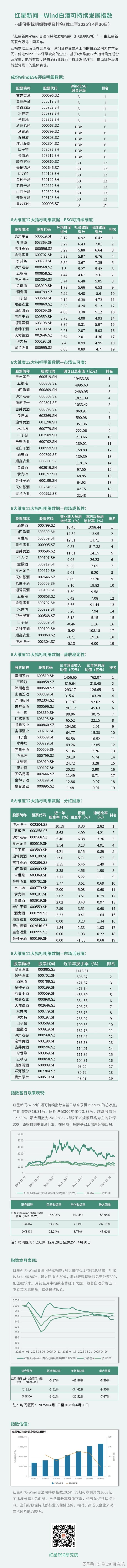 4月白酒行业ESG指数出炉：茅台稳坐第一(图1)