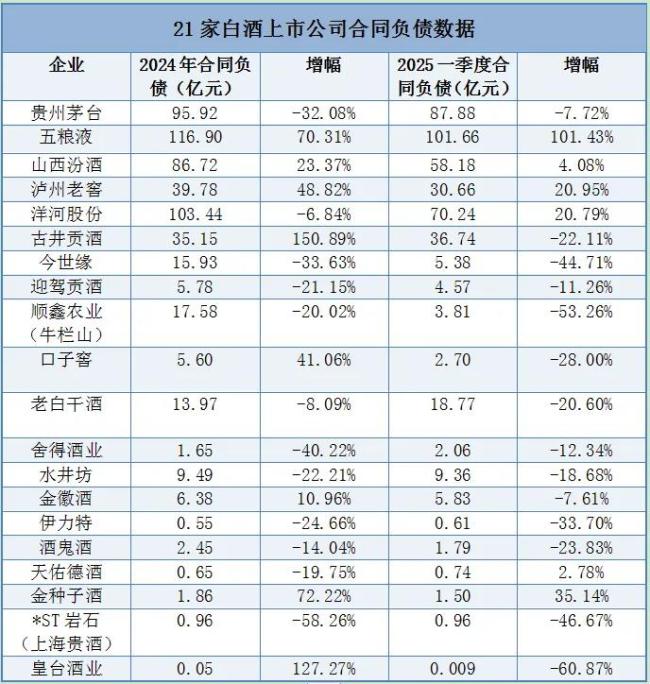 从1747亿现金流与560亿合同负债透视白酒行业的韧性与变局(图2)