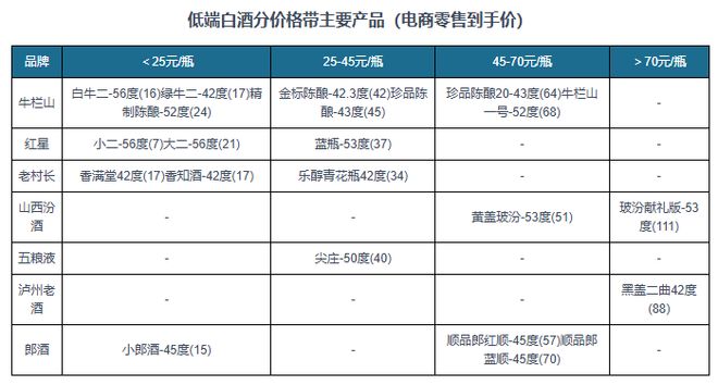 低端白酒量价齐升“大蛋糕”“新国标”玩家“抢食”将愈演愈烈(图3)