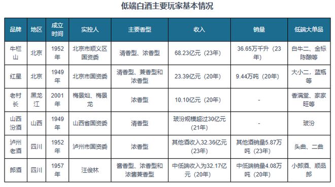 低端白酒量价齐升“大蛋糕”“新国标”玩家“抢食”将愈演愈烈(图5)
