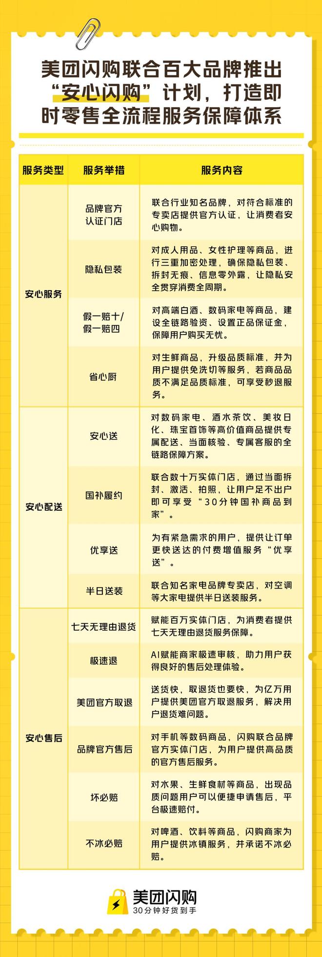 “安心闪购”面世即时零售进入“拼服务”时代(图1)