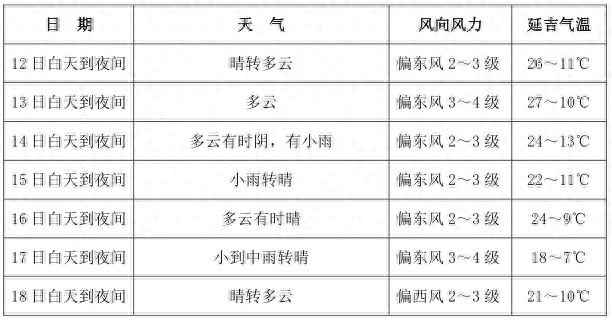 州气象局预计：本周气温偏高但起伏较大有两次降水天气(图1)