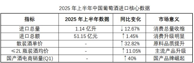 进口葡萄酒量减额增国产葡萄酒孵化30-50元价格带“玻汾”的机会来了？丨和君酒业心法(图1)