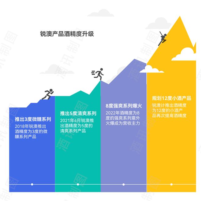 酒讯深度｜锐澳推12度小酒加度能否加速？(图2)