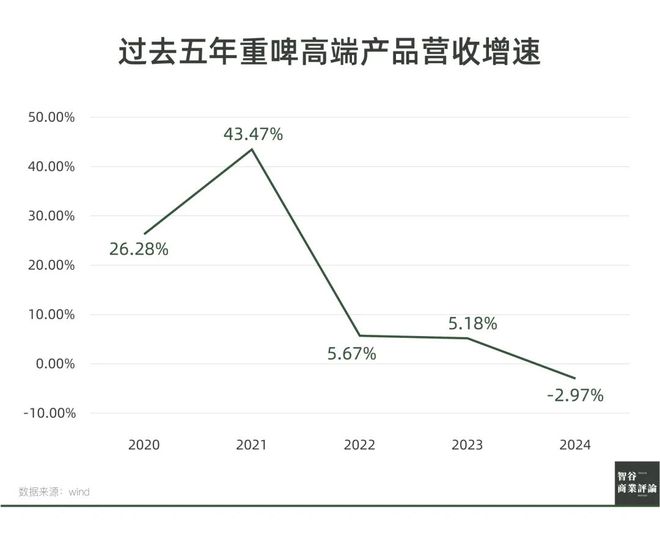 重庆啤酒的乐观表象被财报“戳破”了(图7)