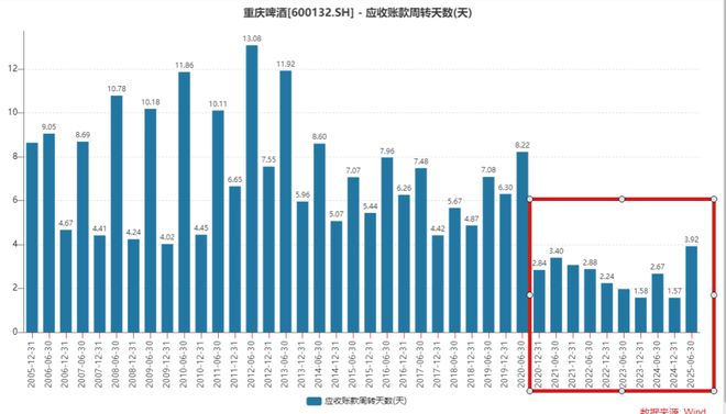 重庆啤酒的乐观表象被财报“戳破”了(图4)