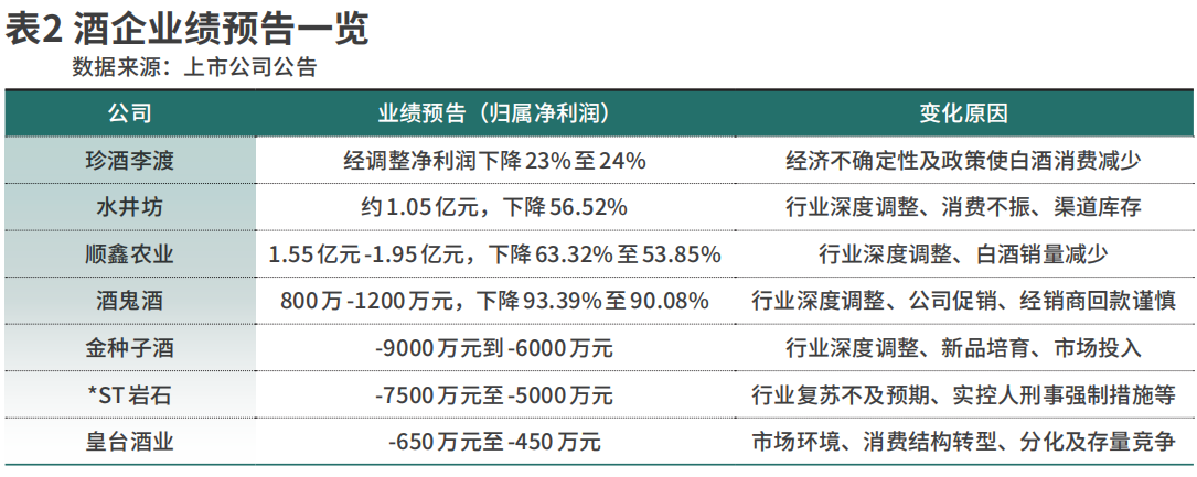 白酒中报里的转型之道(图2)
