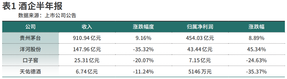 白酒中报里的转型之道(图1)