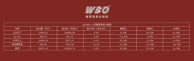 2024葡萄酒进口数据出炉：量、额同比上涨136%、372%(图1)