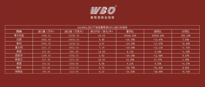 2024葡萄酒进口数据出炉：量、额同比上涨136%、372%(图4)