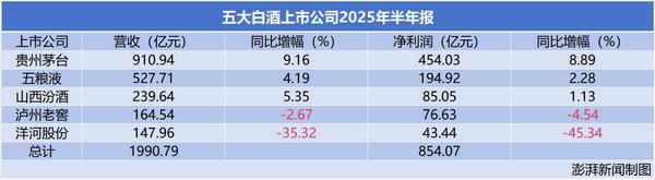 五大白酒企业上半年净赚850亿元：茅台454亿领跑洋河净利下滑(图1)