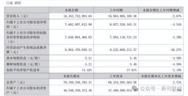 中高端酒以价换量吨价下滑！泸州老窖机构预期逆转、重返前三遇阻(图1)