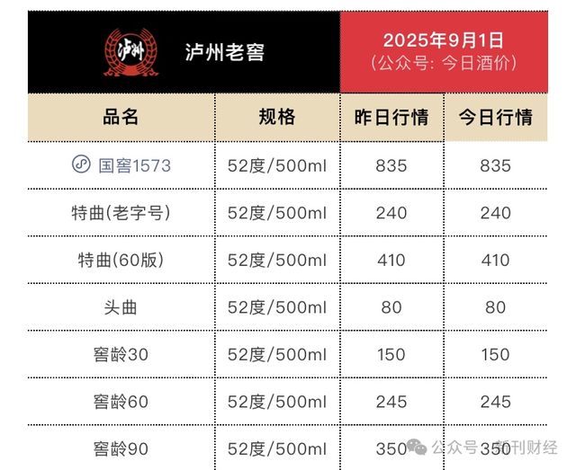 中高端酒以价换量吨价下滑！泸州老窖机构预期逆转、重返前三遇阻(图7)