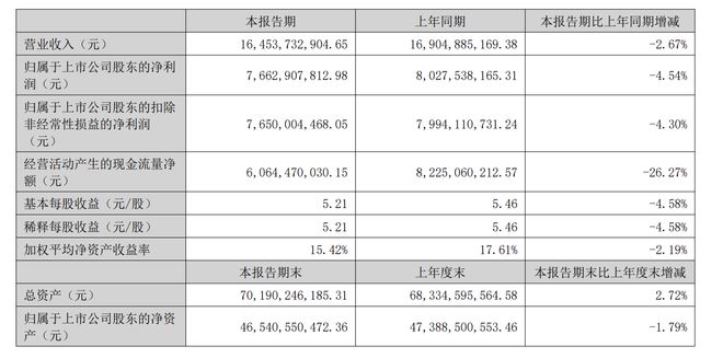 泸州老窖交出近10年最差半年报研发28度国窖1573突围年轻化(图1)