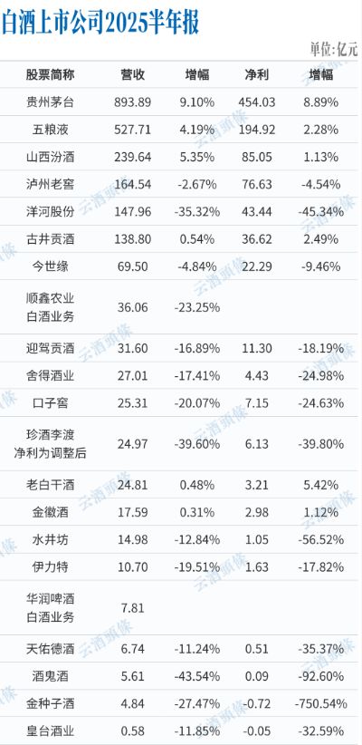 2025白酒半年报业绩惨淡营收普遍下降低度化或成趋势(图1)