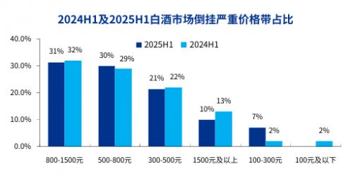 2025白酒半年报业绩惨淡营收普遍下降低度化或成趋势(图2)