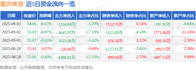 股票行情快报：重庆啤酒（600132）9月3日主力资金净卖出133484万元(图1)