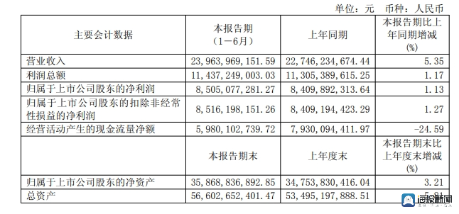 海量财经丨白酒行业2025半年报分析：分化加剧头部酒企韧性凸显_大众网(图2)