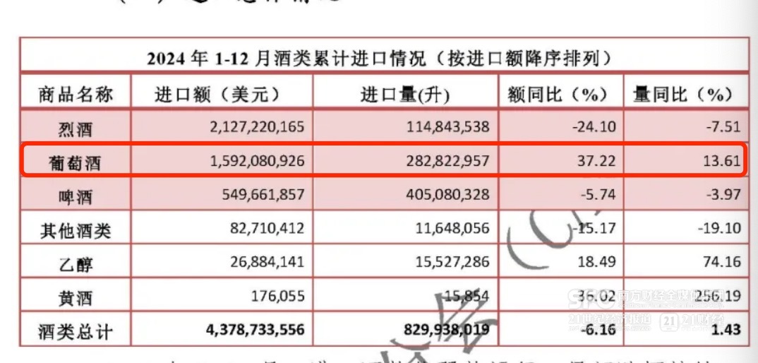 2024酒类进出口两重天：白酒出口额大涨两成葡萄酒成进口增长独苗｜2025再读酒业⑥(图1)