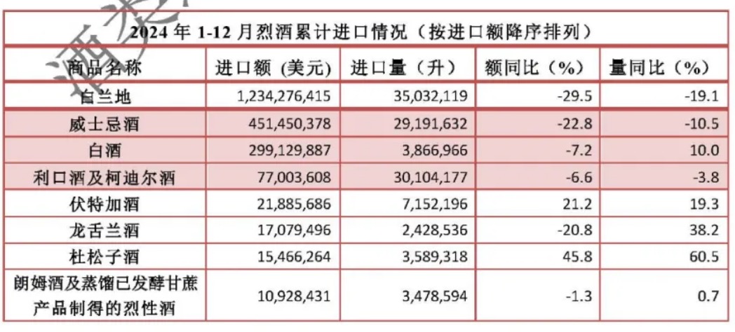 2024酒类进出口两重天：白酒出口额大涨两成葡萄酒成进口增长独苗｜2025再读酒业⑥(图3)