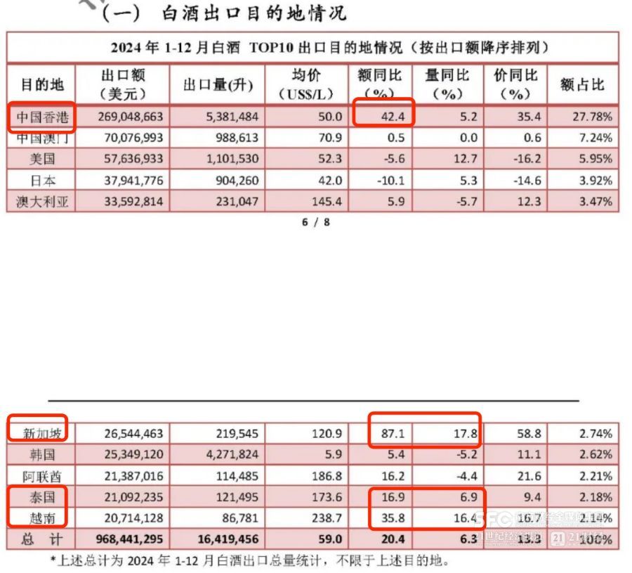 2024酒类进出口两重天：白酒出口额大涨两成葡萄酒成进口增长独苗｜2025再读酒业⑥(图4)