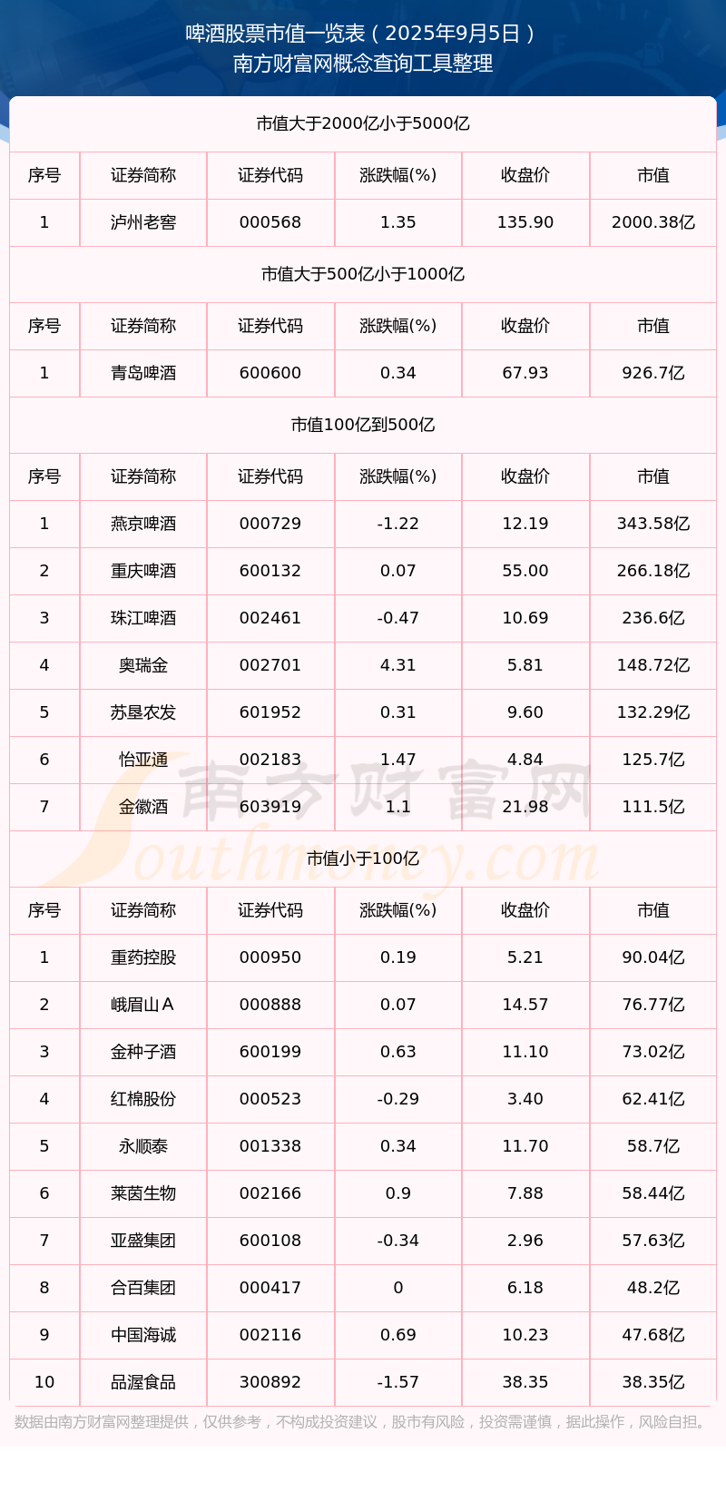 啤酒公司市值（2025年9月5日）(图1)