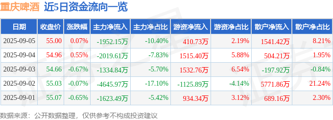 股票行情快报：重庆啤酒（600132）9月5日主力资金净卖出195215万元(图1)