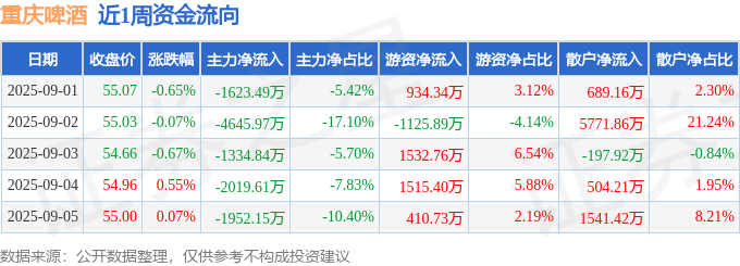 本周盘点（91-95）：重庆啤酒周跌078%主力资金合计净流出116亿元(图1)