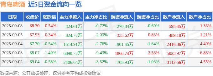 股票行情快报：青岛啤酒（600600）9月8日主力资金净卖出32461万元(图1)