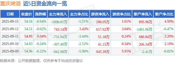 股票行情快报：重庆啤酒（600132）9月15日主力资金净卖出109601万元(图1)
