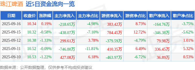 股票行情快报：珠江啤酒（002461）9月16日主力资金净卖出21865万元(图1)