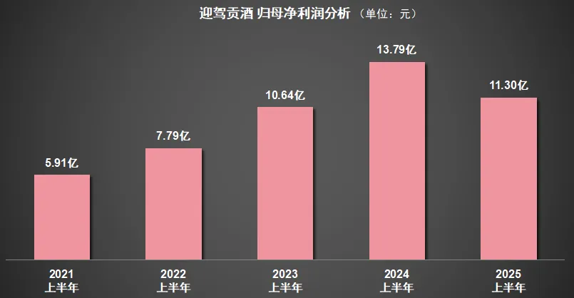 迎驾贡酒2025经营目标遇瓶颈：省外不开花利润不结果何解？(图2)