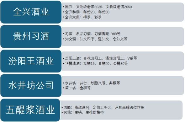 酒企强者更强大单品成业绩底盘白酒十四五①(图5)