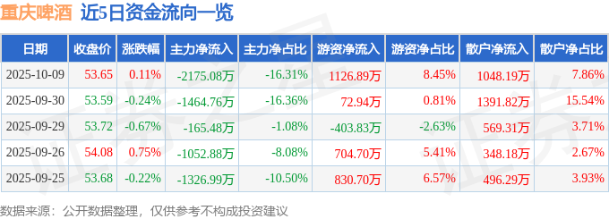 股票行情快报：重庆啤酒（600132）10月9日主力资金净卖出217508万元(图1)