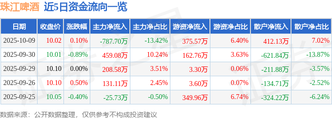股票行情快报：珠江啤酒（002461）10月9日主力资金净卖出78770万元(图1)