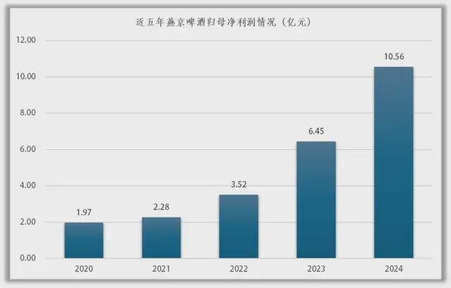 增速差达7倍！燕京啤酒营收与利润“背向而行”(图5)